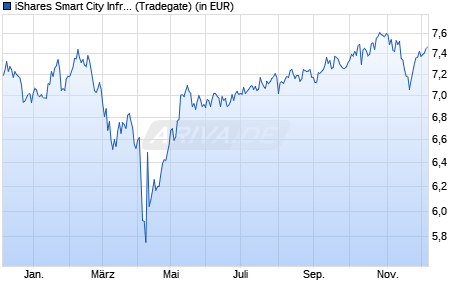 Performance des iShares Smart City Infrastructure UCITS ETF USD (Dist) (WKN A2PQUC, ISIN IE00BKTLJB70)