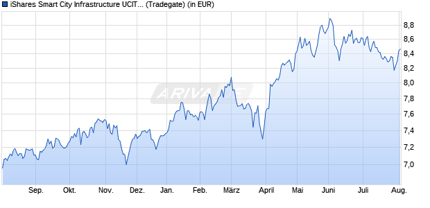Performance des iShares Smart City Infrastructure UCITS ETF USD (Dist) (WKN A2PQUC, ISIN IE00BKTLJB70)