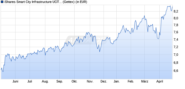 Performance des iShares Smart City Infrastructure UCITS ETF USD (Dist) (WKN A2PQUC, ISIN IE00BKTLJB70)