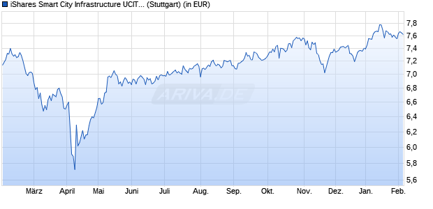 Performance des iShares Smart City Infrastructure UCITS ETF USD (Dist) (WKN A2PQUC, ISIN IE00BKTLJB70)