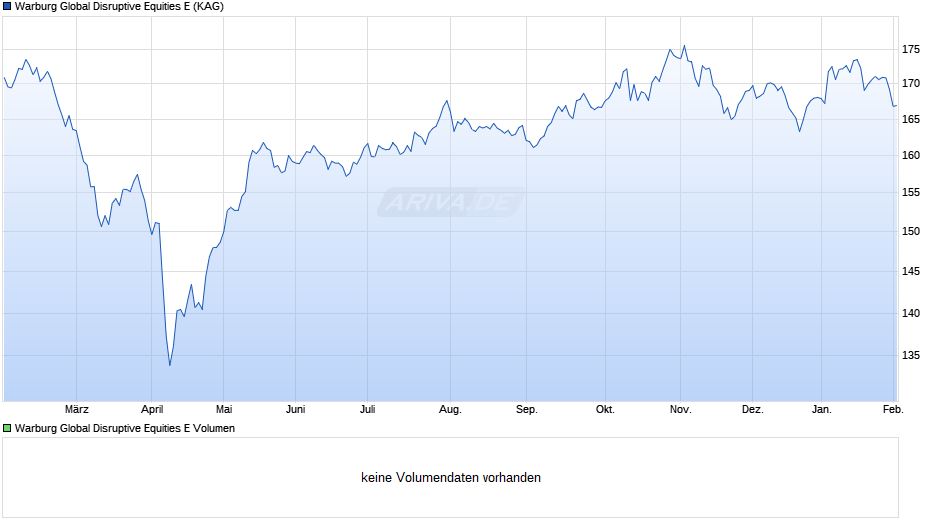 Warburg Global Disruptive Equities E Chart