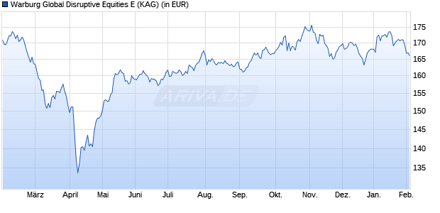 Performance des Warburg Global Disruptive Equities E (WKN A2H89J, ISIN DE000A2H89J5)