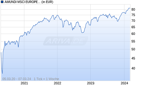 AMUNDI MSCI EUROPE ESG UNIVERSAL SELECT - UCITS ETF DR (A) Chart
