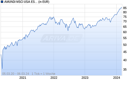 AMUNDI MSCI USA ESG UNIVERSAL SELECT - UCITS ETF DR (A) Chart