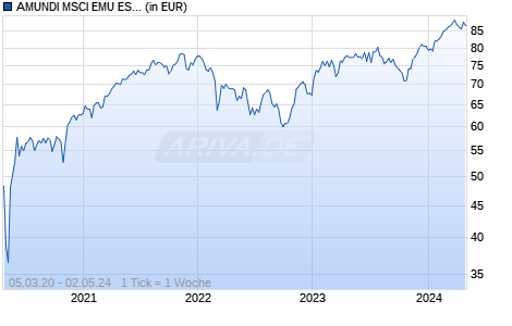 AMUNDI MSCI EMU ESG UNIVERSAL SELECT - UCITS ETF DR (A) Chart