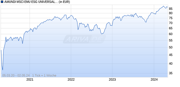 AMUNDI MSCI EMU ESG UNIVERSAL SELECT - UCITS ETF DR (A) Chart
