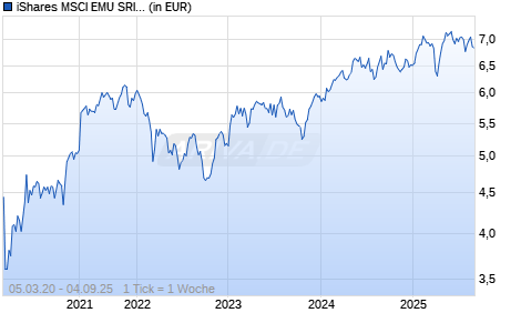 iShares MSCI EMU SRI UCITS ETF EUR (Dist) Chart