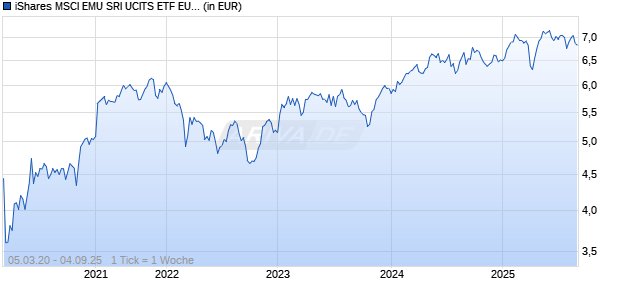 iShares MSCI EMU SRI UCITS ETF EUR (Dist) Chart