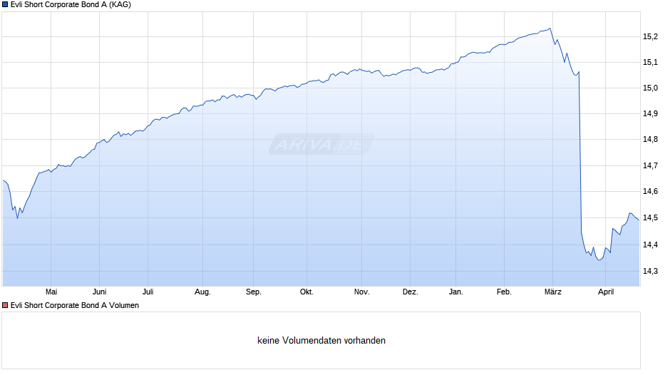 Evli Short Corporate Bond A Chart