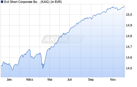 Performance des Evli Short Corporate Bond A (WKN A2P1EM, ISIN FI0008800503)