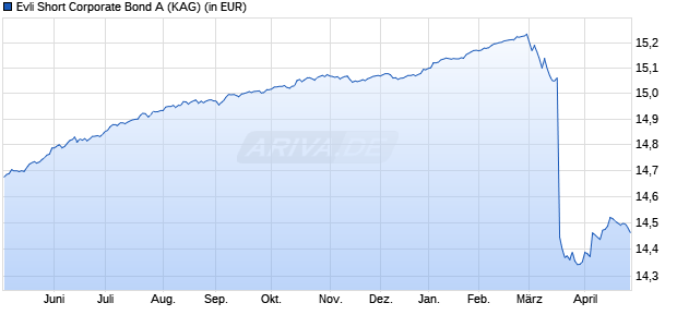 Performance des Evli Short Corporate Bond A (WKN A2P1EM, ISIN FI0008800503)