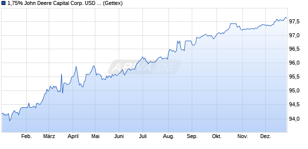 1,75% John Deere Capital Corp. USD 09.03.27 auf F. (WKN A28UVK, ISIN US24422EVF32) Chart