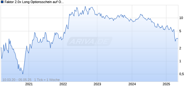 Faktor 2.0x Long Optionsschein auf Occidental Petroleum Corp. [Morgan Stanley & Co. International pl Chart