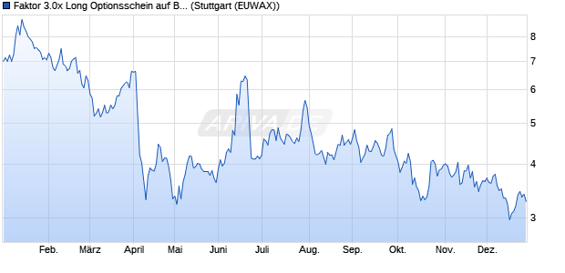Faktor 3.0x Long Optionsschein auf Brent Crude Roh. (WKN: MC6YW8) Chart