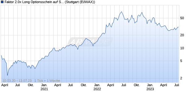 Faktor 2.0x Long Optionsschein auf S&P/GSCI Heatin. (WKN: MC6ZA4) Chart