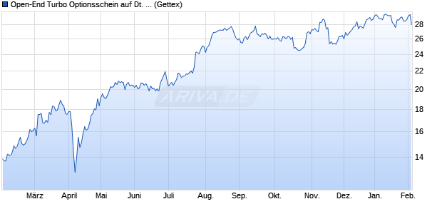 Open-End Turbo Optionsschein auf Deutsche Bank [. (WKN: CH0U8X) Chart