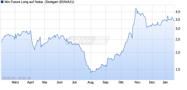 Mini Future Long auf Nokia [Morgan Stanley & Co. Inte. (WKN: MC6ZCV) Chart