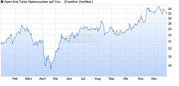 Open-End Turbo-Optionsschein auf Cisco Systems [. (WKN: VE8S2Y) Chart