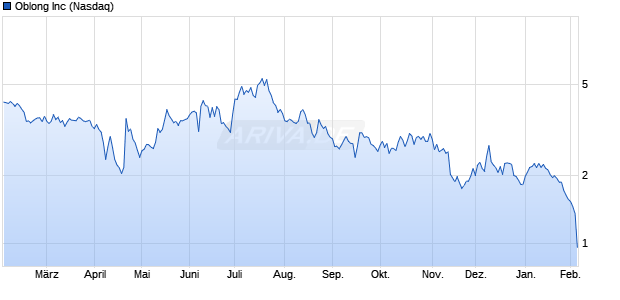 Oblong Aktie Chart