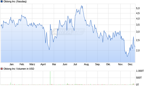 Oblong Aktie Chart