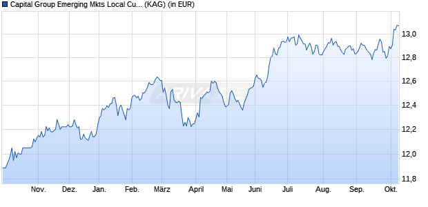 Performance des Capital Group Emerging Mkts Local Curr. Debt (LUX) ZL EUR (WKN A2P09W, ISIN LU2099824042)