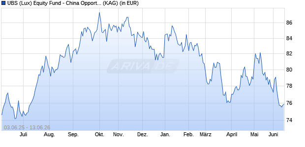 Performance des UBS (Lux) Equity Fund - China Opportunity (USD) (EUR) P-acc (WKN A2P1FE, ISIN LU2131365186)