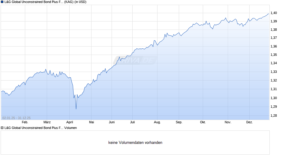 L&G Global Unconstrained Bond Plus Fund I USD Acc Chart
