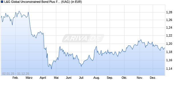 Performance des L&G Global Unconstrained Bond Plus Fund I USD Acc (WKN A2PECF, ISIN LU0989306476)