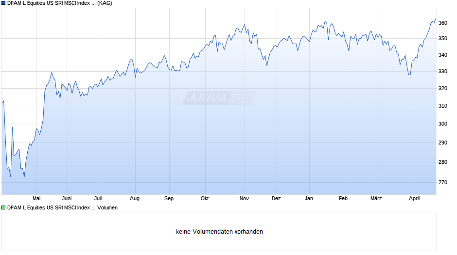 DPAM L Equities US SRI MSCI Index F Chart