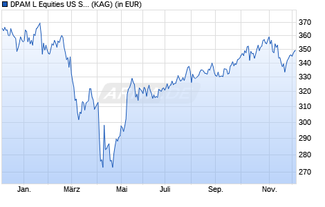 Performance des DPAM L Equities US SRI MSCI Index F (WKN A2JJ3D, ISIN LU1494415901)