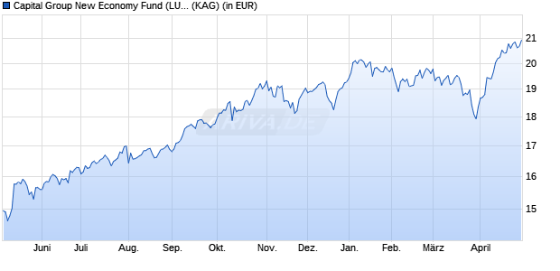 Performance des Capital Group New Economy Fund (LUX) ZL EUR (WKN A2P09Y, ISIN LU2099831179)