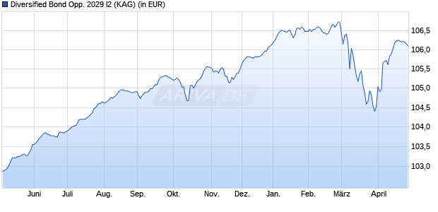 Performance des Diversified Bond Opp. 2029 I2 (WKN A2N6V0, ISIN FR0013330768)