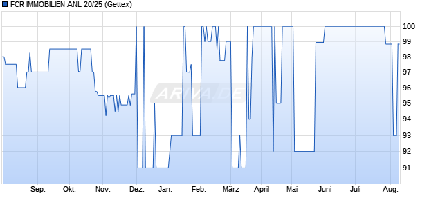 FCR IMMOBILIEN ANL 20/25 (WKN A254TQ, ISIN DE000A254TQ9) Chart