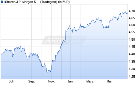 Performance des iShares J.P. Morgan $ EM Corp Bond UCITS ETF EUR Hedged Acc (WKN A2P0CC, ISIN IE00BKT1CS59)