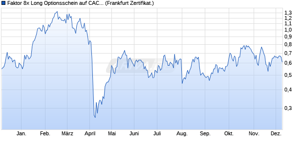 Faktor 8x Long Optionsschein auf CAC 40 ER [Vontob. (WKN: VE8X37) Chart