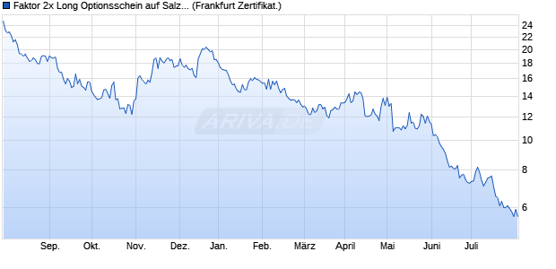 Faktor 2x Long Optionsschein auf Salzgitter [Vontobel. (WKN: VE8X5W) Chart