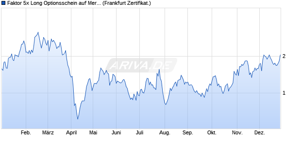 Faktor 5x Long Optionsschein auf Mercedes-Benz Gr. (WKN: VE8X6L) Chart