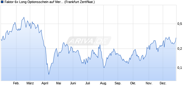 Faktor 6x Long Optionsschein auf Mercedes-Benz Gr. (WKN: VE8X8X) Chart