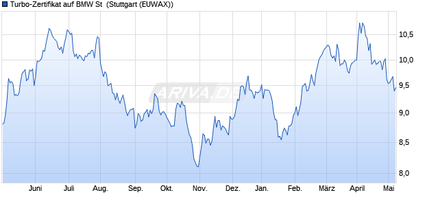 Turbo-Zertifikat auf BMW St [Erste Group Bank AG] (WKN: EB0Z66) Chart