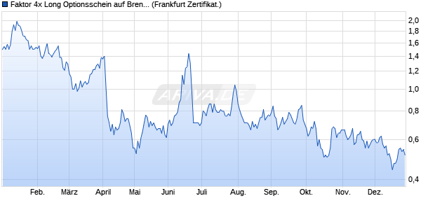 Faktor 4x Long Optionsschein auf Brent Crude Roh&ouml;l . (WKN: VE8X3Z) Chart