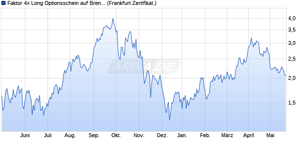 Faktor 4x Long Optionsschein auf Brent Crude Rohöl . (WKN: VE8X3Z) Chart
