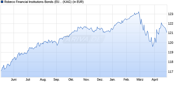 Performance des Robeco Financial Institutions Bonds (EUR) F (WKN A2P1GY, ISIN LU1718492769)