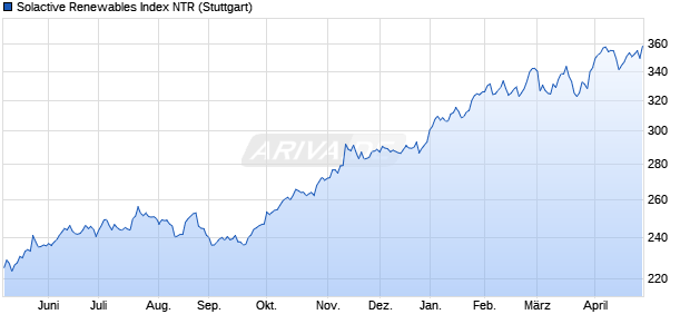 Solactive Renewables Index NTR Chart