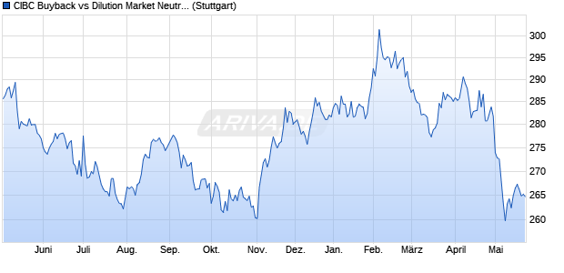 CIBC Buyback vs Dilution Market Neutral Index Chart