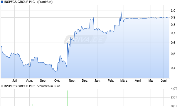 INSPECS GROUP PLC  LS-,01 Aktie Chart