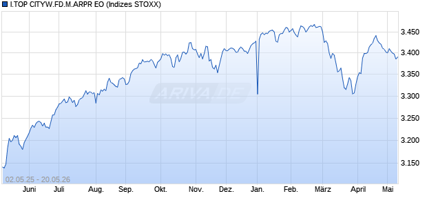 I.TOP CITYW.FD.M.ARPR EO Chart