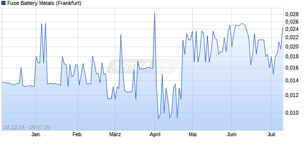 Fuse Battery Metals Aktie Chart