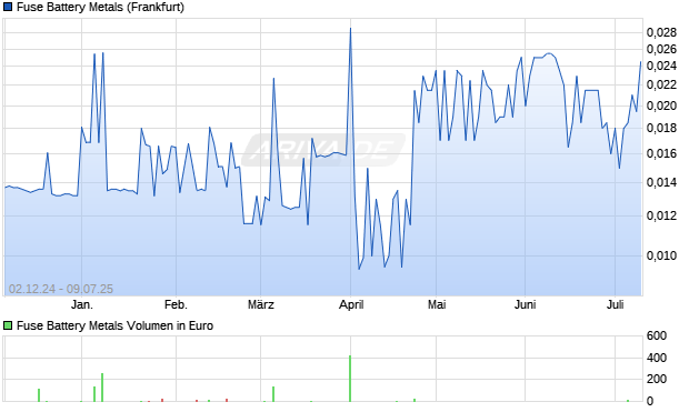 Fuse Battery Metals Aktie Chart