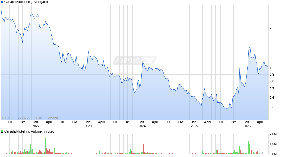 Canada Nickel Chart
