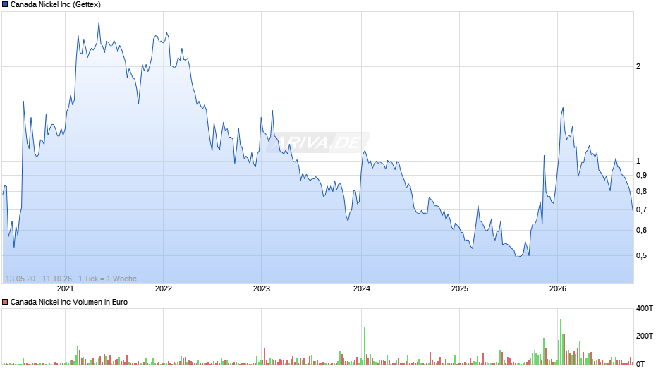 Canada Nickel Chart